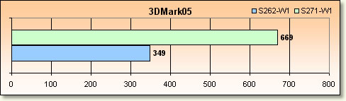 Core Duo vs Turion 64 x2 - Rsultats GPU 3DMark05