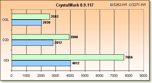 Core Duo vs Turion 64 x2 - Rsultats GPU CrystalMark 0.9.117