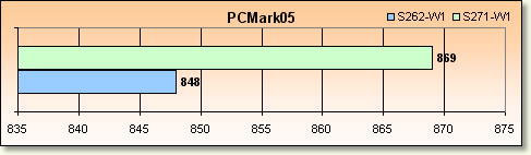 Core Duo vs Turion 64 x2 - Rsultats GPU PCMark05