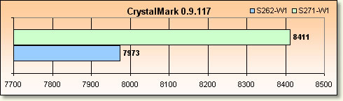 Core Duo vs Turion 64 x2 - Rsultats Latence Mmoire CrystalMark 0.9.117