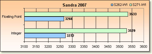 Core Duo vs Turion 64 x2 - Rsultats Latence Mmoire Sandra 2007