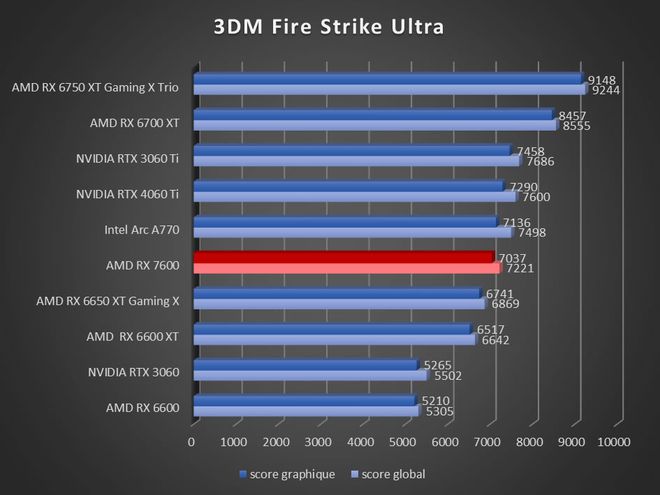 Image 57292, galerie Test AMD Radeon RX 7600 : RDNA3 se fait petit !