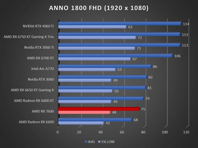 Image 57291, galerie Test AMD Radeon RX 7600 : RDNA3 se fait petit !