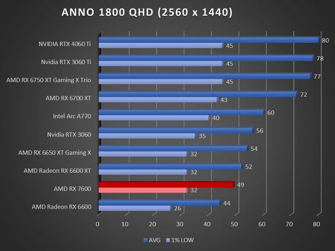 Image 57281, galerie Test AMD Radeon RX 7600 : RDNA3 se fait petit !
