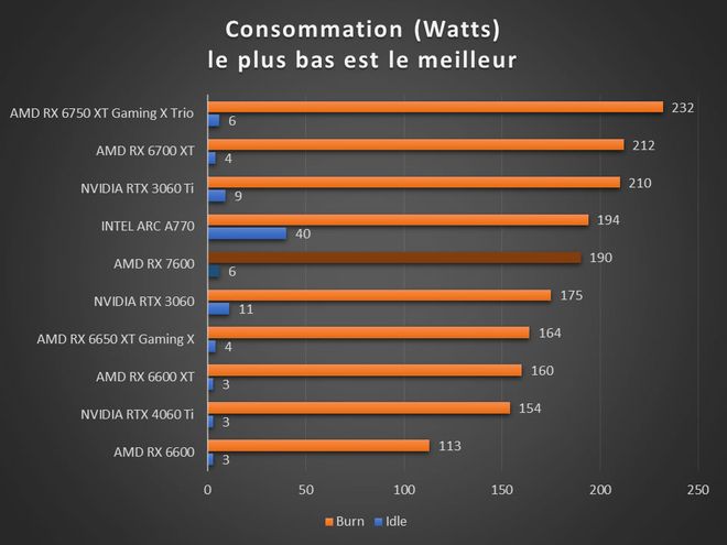 Image 57296, galerie Test AMD Radeon RX 7600 : RDNA3 se fait petit !