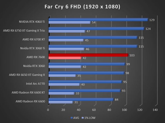 Image 57280, galerie Test AMD Radeon RX 7600 : RDNA3 se fait petit !