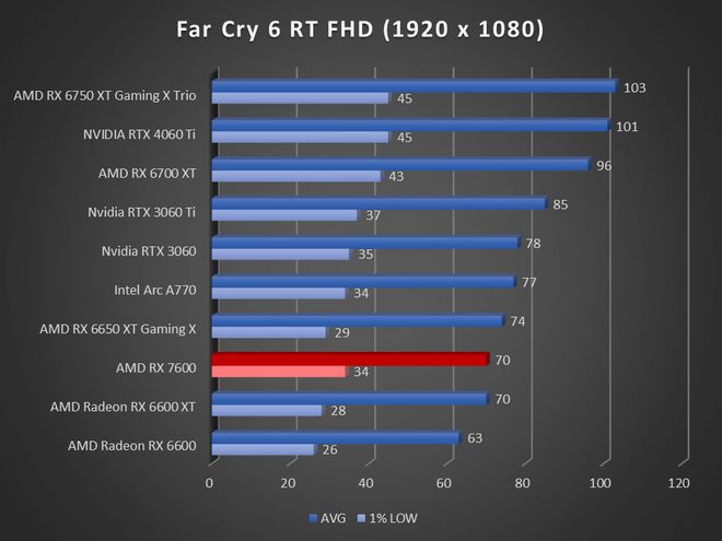 Image 57289, galerie Test AMD Radeon RX 7600 : RDNA3 se fait petit !