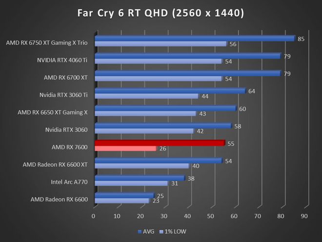 Image 57302, galerie Test AMD Radeon RX 7600 : RDNA3 se fait petit !
