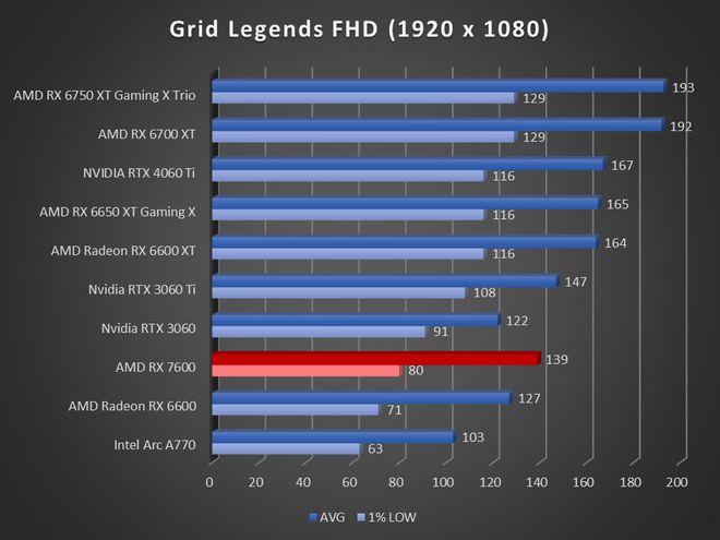 Image 57299, galerie Test AMD Radeon RX 7600 : RDNA3 se fait petit !