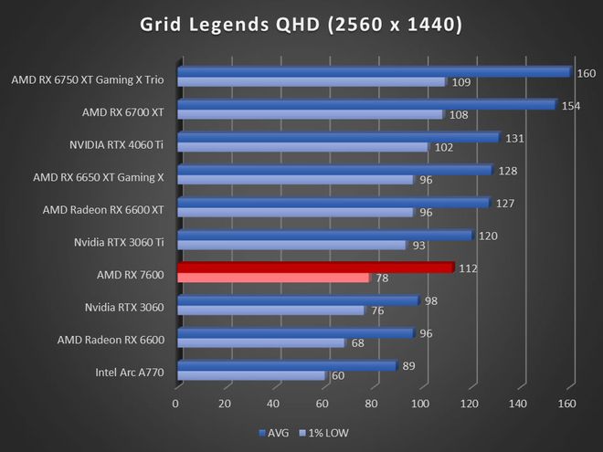 Image 57287, galerie Test AMD Radeon RX 7600 : RDNA3 se fait petit !