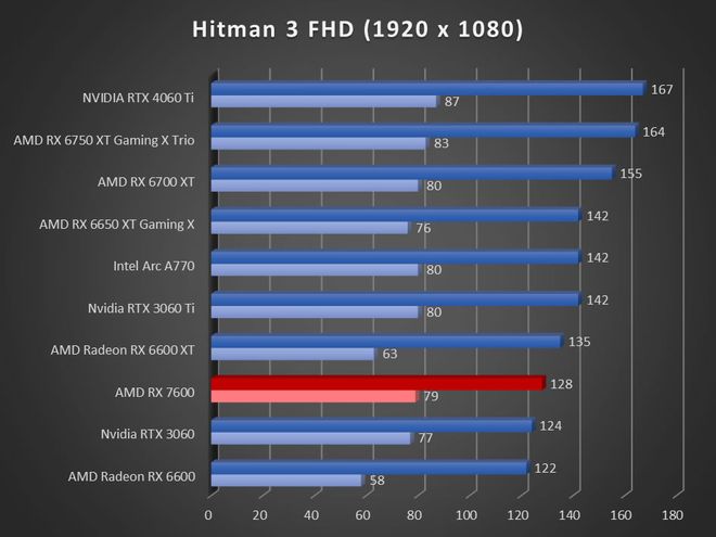 Image 57279, galerie Test AMD Radeon RX 7600 : RDNA3 se fait petit !