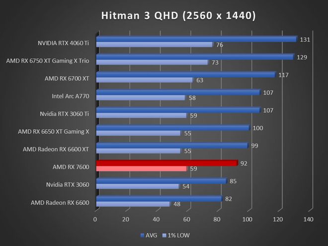 Image 57274, galerie Test AMD Radeon RX 7600 : RDNA3 se fait petit !