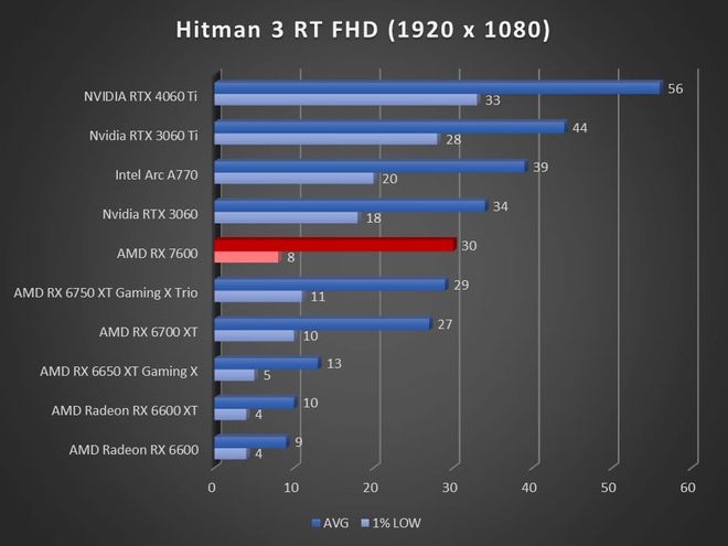 Image 57293, galerie Test AMD Radeon RX 7600 : RDNA3 se fait petit !
