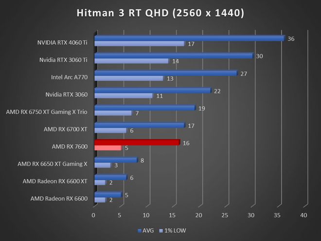 Image 57301, galerie Test AMD Radeon RX 7600 : RDNA3 se fait petit !