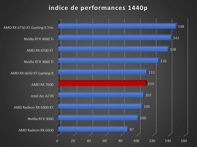 Image 57282, galerie Test AMD Radeon RX 7600 : RDNA3 se fait petit !