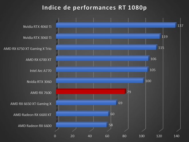 Image 57275, galerie Test AMD Radeon RX 7600 : RDNA3 se fait petit !