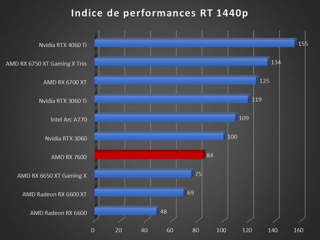 Image 57272, galerie Test AMD Radeon RX 7600 : RDNA3 se fait petit !