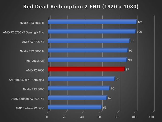 Image 57265, galerie Test AMD Radeon RX 7600 : RDNA3 se fait petit !