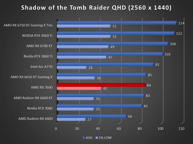 Image 57304, galerie Test AMD Radeon RX 7600 : RDNA3 se fait petit !