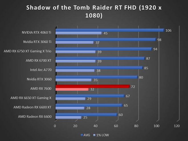 Image 57295, galerie Test AMD Radeon RX 7600 : RDNA3 se fait petit !