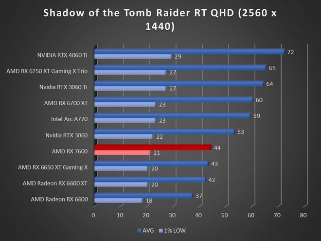 Image 57284, galerie Test AMD Radeon RX 7600 : RDNA3 se fait petit !