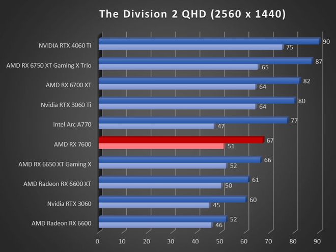 Image 57308, galerie Test AMD Radeon RX 7600 : RDNA3 se fait petit !