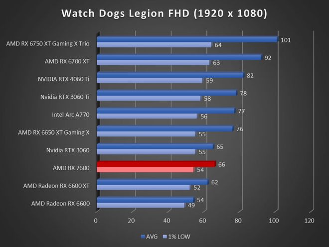 Image 57277, galerie Test AMD Radeon RX 7600 : RDNA3 se fait petit !