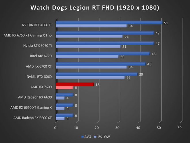 Image 57267, galerie Test AMD Radeon RX 7600 : RDNA3 se fait petit !