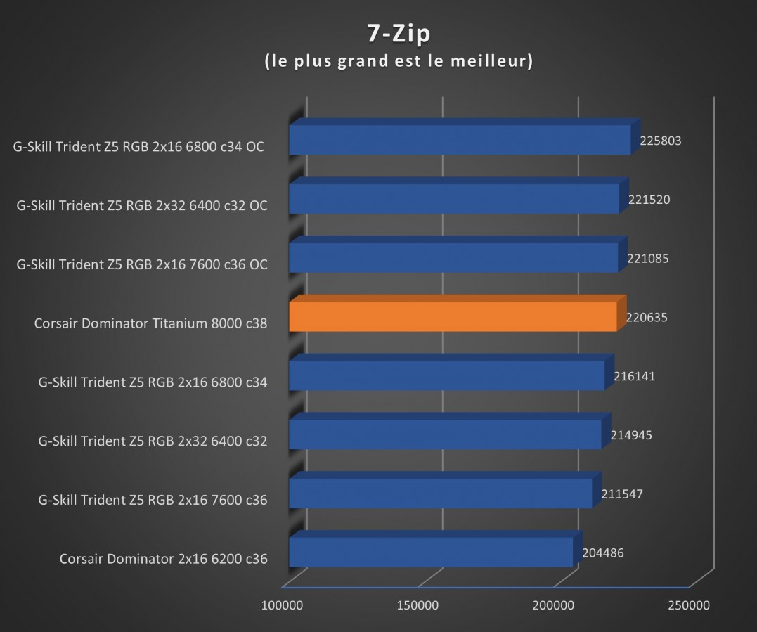 Image 66725, galerie Test RAM : CORSAIR Dominator Titanium 2 x 24 Go 8000 c38, peut mieux faire !!!