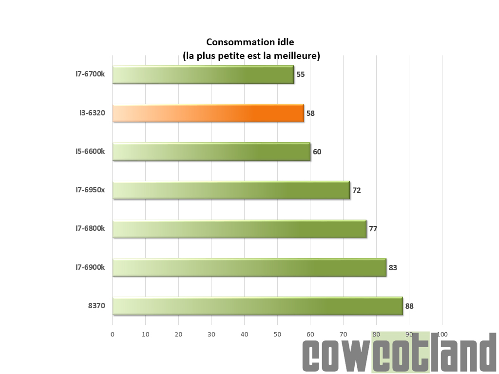 Consommation IDLE 