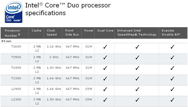 Offre processeurs Intel Core Duo