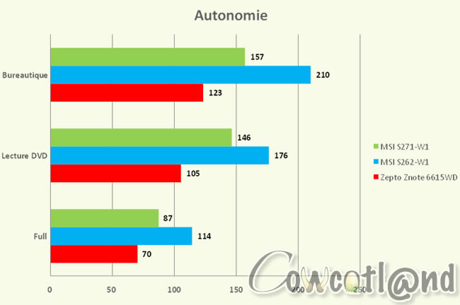 Zepto Znote 6615WD - Autonomie