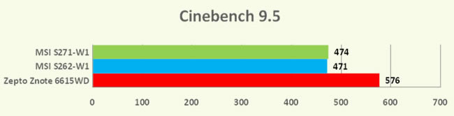 Znote 6615WD - Cinebench 9.5