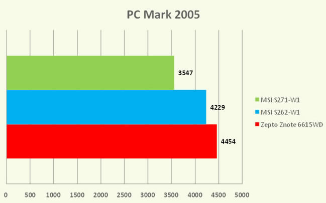 Znote 6615WD - PCMarc 2005
