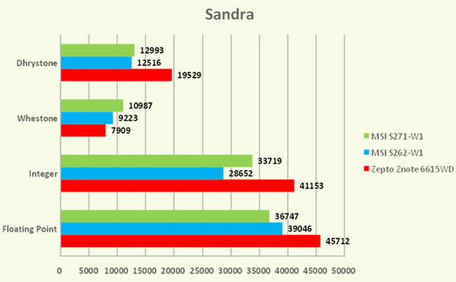 Znote 6615WD - Sisoftware Sandra 2005