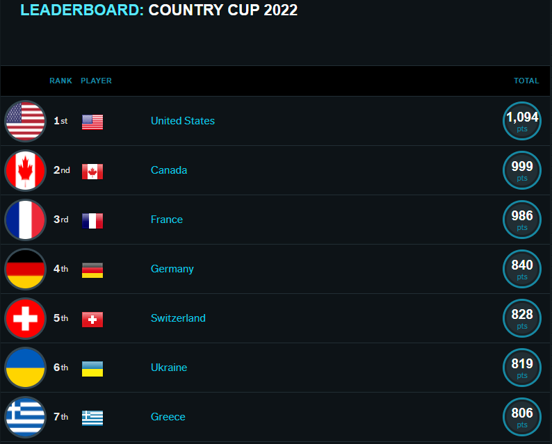 Country Cup 2022 Classement final provisoire