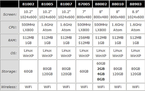 Malata, la foire aux Netbooks Intel et AMD