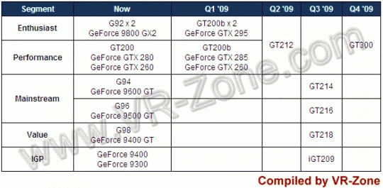 1 �re RoadMap 40 nm chez Nvidia