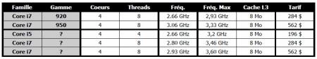 Core i5 ou i7, ou i7 et i5, l� est la question
