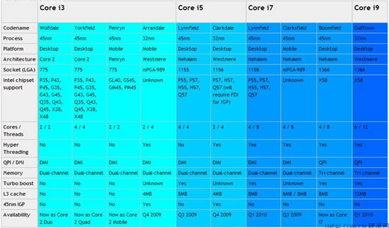 La Course au Core ouverte ! Intel Edition