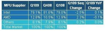 Intel baisse un peu, Amd remonte un peu