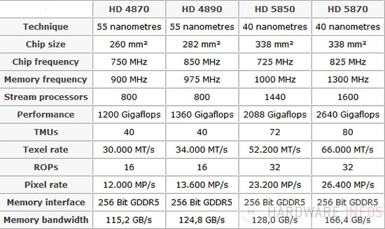 Un petit tableau qui regroupe les toutes les specs des HD 58x0