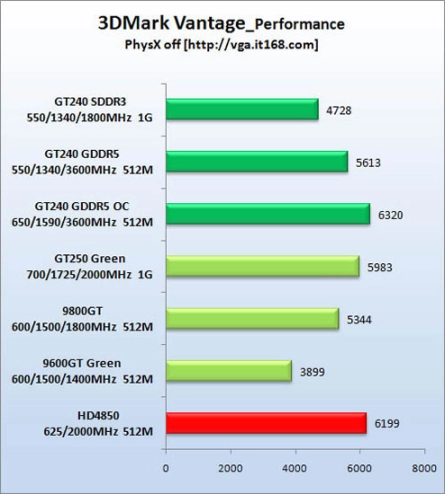 Quelques infos et benchs de la nouvelle GT 240 de Nvidia