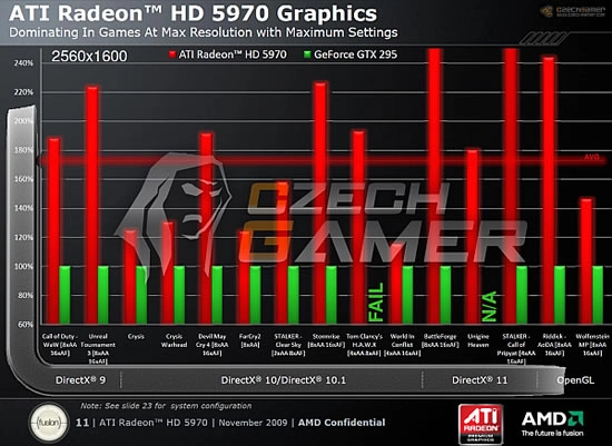 Encore un max d'infos sur la HD 5970 avant demain...