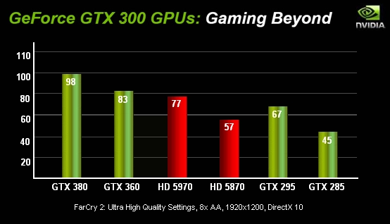 Fermi Inside: Vrais faux scores des GeForce GTX 360 et 380