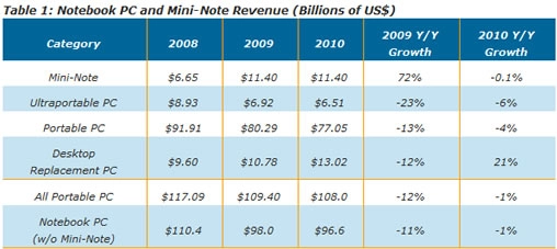 Les ventes de netbooks explosent, plus 103 % en 2009