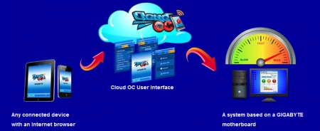 Gigabyte et PC INpact sont dans les nuages