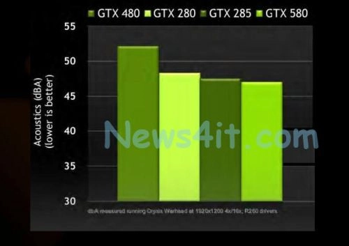 Les premi�res fuites de bench pour la GTX 580