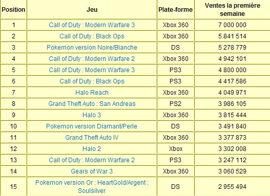 Modern Warfare 3 a eu un bon lancement