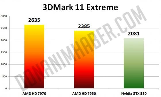 HD 7950 : des fois on oublie l'essentiel